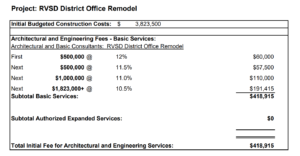 Totals of Ross Valley School District's plan to renovate offices. Architectural fees are $418,915, while construction cost is estimated at $ 3,823,500